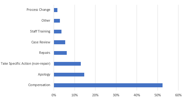 Order Type % Orders
Compensation	 52%
Apology 15%
Take Specific Action (non-repair)13%
Repairs 6%
Case Review 6%
Staff Training 4%
Other 3%
Process Chang 2%
