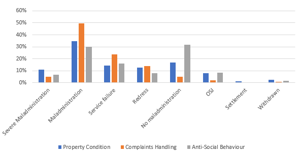 Category Outcome	Property Condition	Complaints Handling	Anti-Social Behaviour
Severe Maladministration	11%	5%	7%
Maladministration	35%	50%	30%
Service failure	14%	24%	16%
Redress	13%	14%	8%
No maladministration	17%	5%	32%
OSJ	8%	2%	8%
Settlement	1%	0%	0%
Withdrawn	2%	1%	2%

