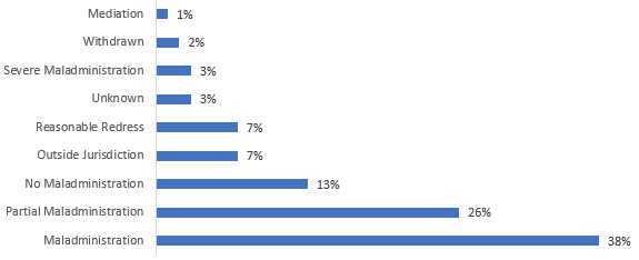 Determination Outcome	% of Determinations
Severe Maladministration 3%
Maladministration 38%
Partial Maladministration 26%
Mediation 1%
Reasonable Redress 7%
No Maladministration 13%
Outside Jurisdiction 7%
Withdrawn 2%
Unknown	 3%
