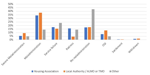 Category Outcome	Housing Association	Local Authority / ALMO or TMO	Other
Severe Maladministration	6%	9%	5%
Maladministration	34%	38%	14%
Service failure	18%	16%	24%
Redress	16%	5%	14%
No maladministration	17%	18%	43%
OSJ	8%	13%	5%
Settlement	1%	1%	0%
Withdrawn	1%	2%	0%
