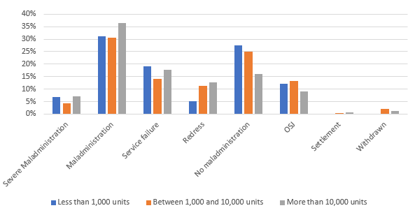 Category Outcome	Less than 1,000 units	Between 1,000 and 10,000 units	More than 10,000 units
Severe Maladministration	7%	4%	7%
Maladministration	31%	31%	36%
Service failure	19%	14%	18%
Redress	5%	11%	13%
No maladministration	28%	25%	16%
OSJ	12%	13%	9%
Settlement	0%	0%	1%
Withdrawn	0%	2%	1%
