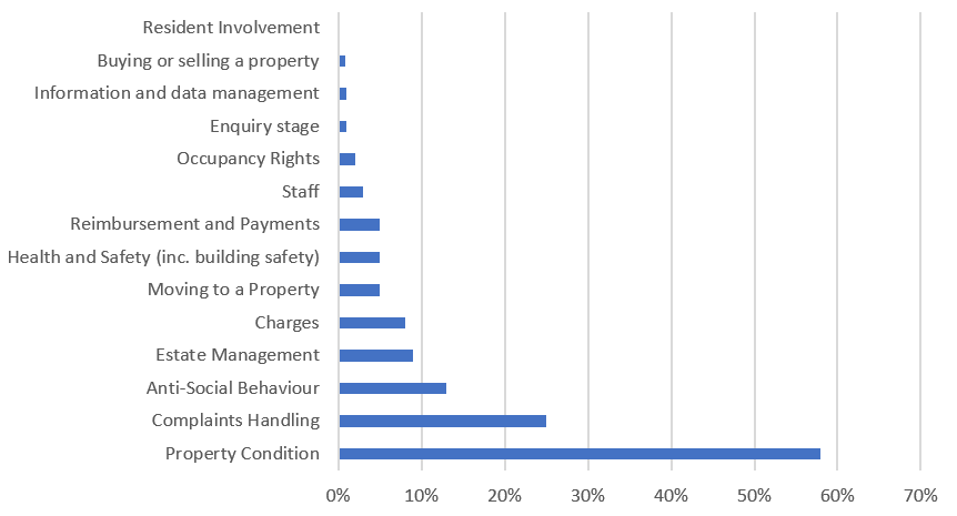 Category	% of Complaints
Property Condition	58%
Complaints Handling	25%
Anti-Social Behaviour	13%
Estate Management	9%
Charges	8%
Moving to a Property	5%
Health and Safety (inc. building safety)	5%
Reimbursement and Payments	5%
Staff	3%
Occupancy Rights	2%
Enquiry stage	1%
Information and data management	1%
Buying or selling a property	1%
Resident Involvement	0%
