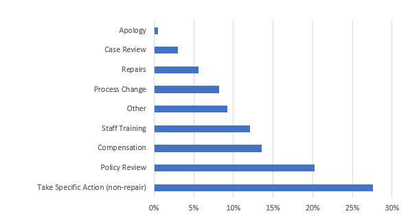 Recommendation % Recommendations
Take Specific Action (non-repair) 28%
Policy Review 20%
Compensation 14%
Staff Training 12%
Other 9%
Process Change 8%
Repairs 6%
Case Review 3%
Apology 1%
