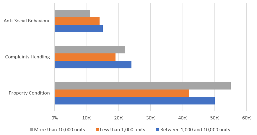 Size Band	Property Condition	Complaints Handling	Anti-Social Behaviour
Between 1,000 and 10,000 units	50%	24%	15%
Less than 1,000 units	42%	19%	14%
More than 10,000 units	55%	22%	11%
