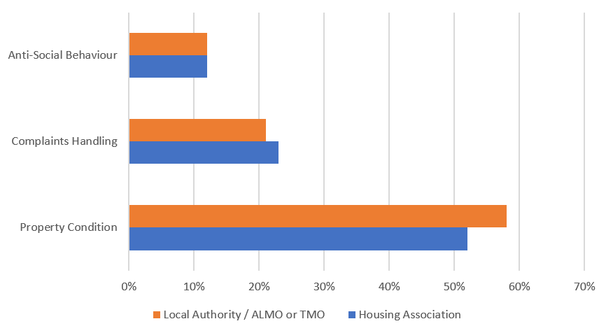 Provider Type	Property Condition	Complaints Handling	Anti-Social Behaviour
Housing Association	52%	23%	12%
Local Authority / ALMO or TMO	58%	21%	12%
