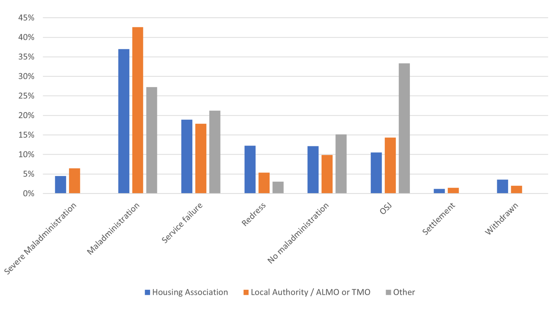 This graph show how the different category findings relate to the type of landlord
