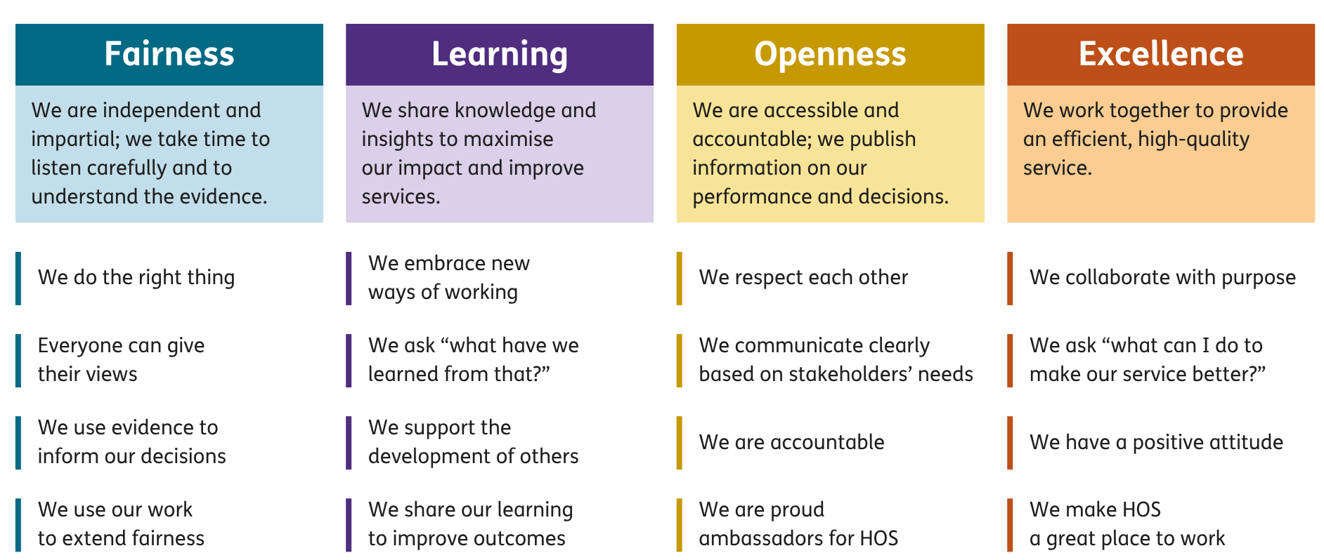 A graphic titled “Our values and the behaviours that underpin them” from the Housing Ombudsman Service. It shows four coloured columns.
Fairness (teal):
“We are independent and impartial; we take time to listen carefully and to understand the evidence.”
Behaviours:
“We do the right thing”
“Everyone can give their views”
“We use evidence to inform our decisions”
“We use our work to extend fairness”
Learning (purple):
“We share knowledge and insights to maximise our impact and improve services.”
Behaviours:
“We embrace new ways of working”
“We ask ‘what have we learned from that?’”
“We support the development of others”
“We share our learning to improve outcomes”
Openness (yellow):
“We are accessible and accountable; we publish information on our performance and decisions.”
Behaviours:
“We respect each other”
“We communicate clearly based on stakeholders’ needs”
“We are accountable”
“We are proud ambassadors for HOS”
Excellence (orange):
“We work together to provide an efficient, high‑quality service.”
Behaviours:
“We collaborate with purpose”
“We ask ‘what can I do to make our service better?’”
“We have a positive attitude”
“We make HOS a great place to work”