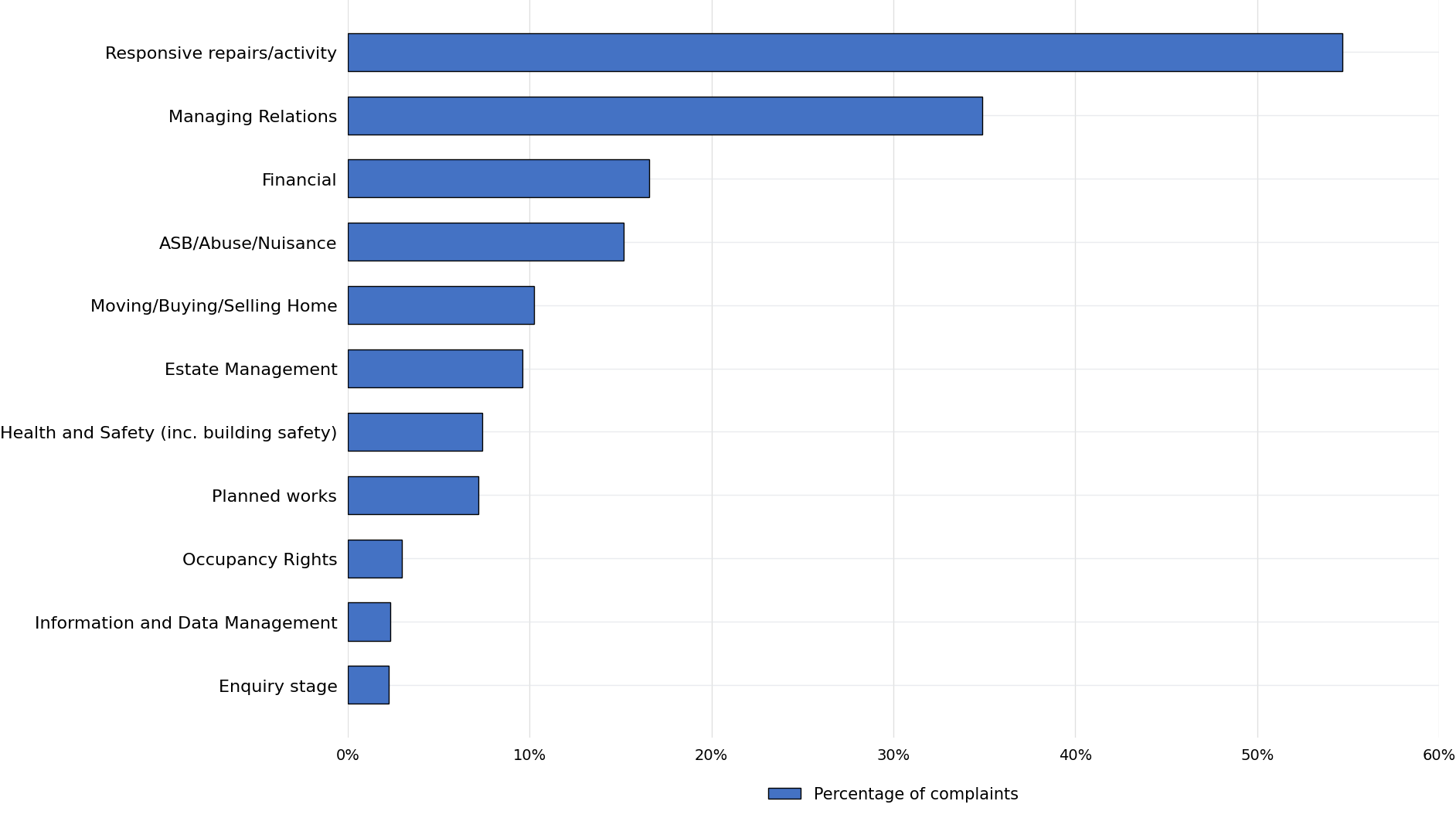 Horizontal bar chart showing the percentage of complaints by category. Responsive repairs/activity accounts for 55% of complaints, followed by Managing Relations at 35%. Financial complaints make up 16.5% and ASB/Abuse/Nuisance 15%. Moving/Buying/Selling Home accounts for 10.3%, Estate Management 9.6%, Health and Safety (including building safety) 7.5%, and Planned Works 7.2%. Smaller categories are Occupancy Rights at 3%, Information and Data Management at 2.3%, and Enquiry Stage at 2.2%. Responsive repairs/activity is the largest category by a clear margin.