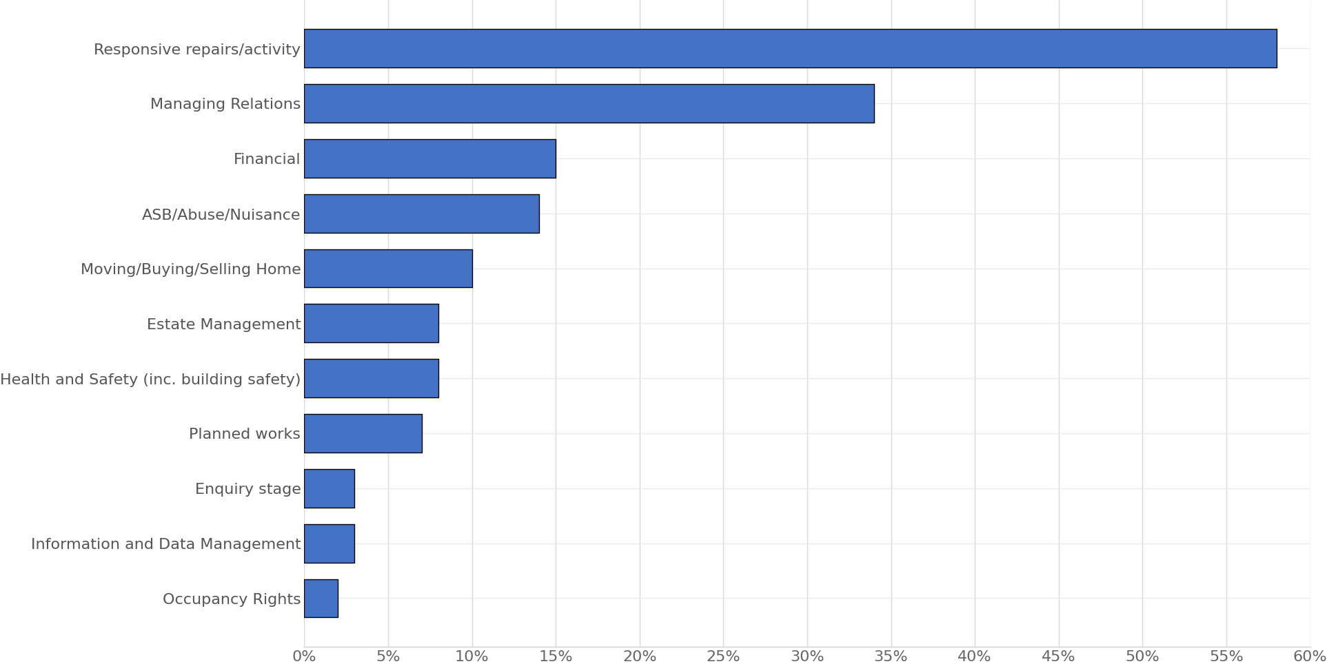 Horizontal bar chart showing the percentage of complaints by category. Responsive repairs/activity accounts for 55% of complaints, followed by Managing Relations at 35%. Financial complaints make up 16.5% and ASB/Abuse/Nuisance 15%. Moving/Buying/Selling Home accounts for 10.3%, Estate Management 9.6%, Health and Safety (including building safety) 7.5%, and Planned works 7.2%. Smaller categories include Occupancy Rights at 3.0%, Information and Data Management at 2.3%, and Enquiry stage at 2.2%. Responsive repairs/activity is the largest complaint category by a clear margin.