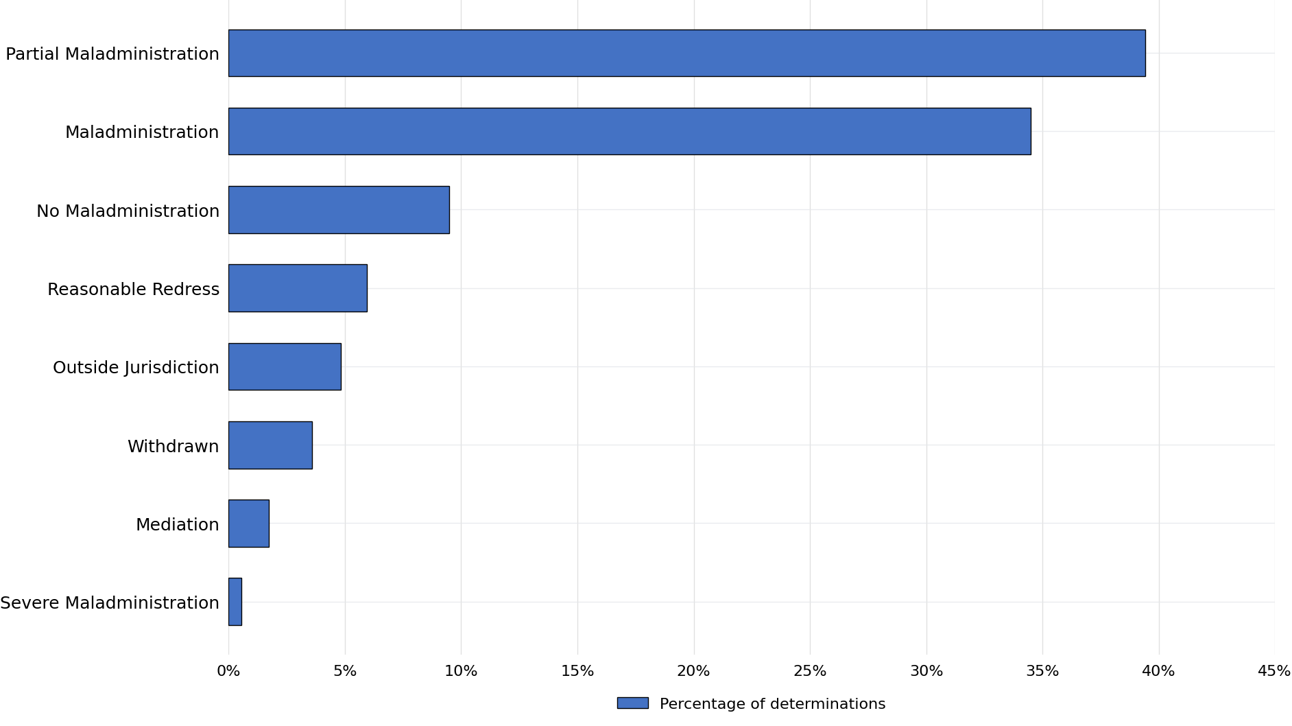 Horizontal bar chart showing the percentage of determinations by outcome. Partial maladministration is the most common outcome at 39%, followed by maladministration at 34.5%. No maladministration accounts for 9.5% of determinations. Reasonable redress accounts for 6%, outside jurisdiction 4.8%, and withdrawn 3.6%. Smaller categories are mediation at 1.7% and severe maladministration at 0.5%. Partial maladministration and maladministration together make up the majority of determinations.