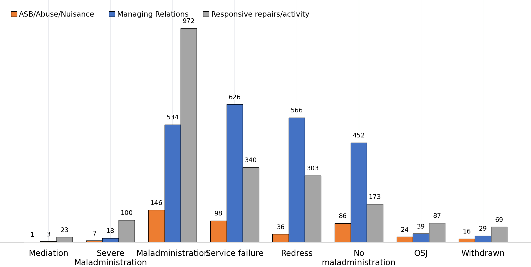 Grouped bar chart showing determination outcomes for three complaint categories: ASB/Abuse/Nuisance, Managing Relations, and Responsive repairs/activity. For Mediation, there were 1, 3, and 23 cases respectively. For Severe maladministration, there were 7, 18, and 100 cases. Maladministration was the most common outcome, with 146 ASB/Abuse/Nuisance cases, 534 Managing Relations cases, and 972 Responsive repairs/activity cases. Service failure accounted for 98, 626, and 340 cases respectively. Redress accounted for 36, 566, and 303 cases. No maladministration accounted for 86, 452, and 173 cases. Outside jurisdiction (OSJ) accounted for 24, 39, and 87 cases, while Withdrawn accounted for 16, 29, and 69 cases. Responsive repairs/activity had the highest number of maladministration findings, while Managing Relations had the highest number of service failure and redress outcomes.