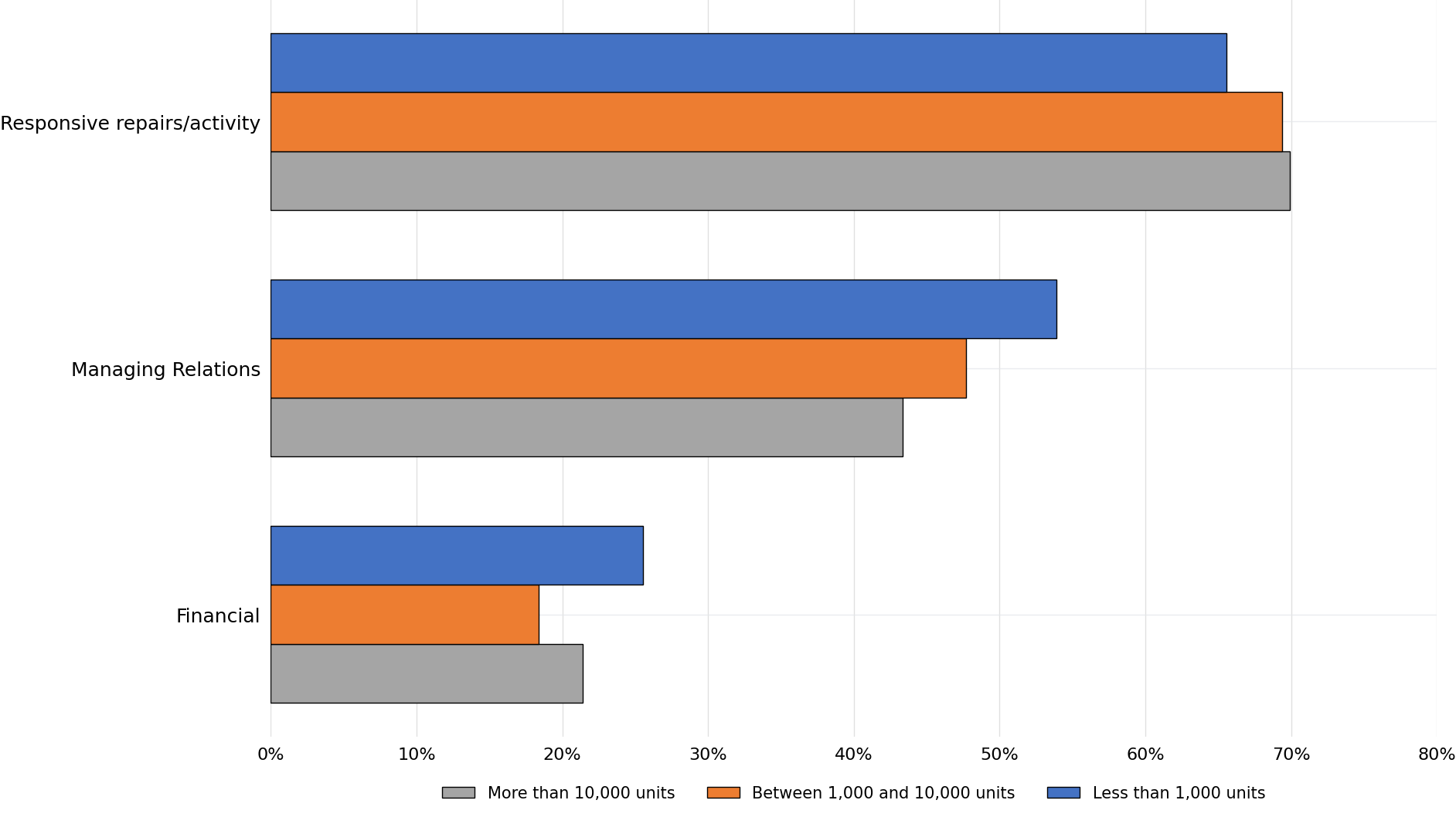 Horizontal grouped bar chart comparing complaint categories by landlord size. For Responsive repairs/activity, landlords with more than 10,000 units account for 70% of complaints, landlords with between 1,000 and 10,000 units account for 69%, and landlords with fewer than 1,000 units account for 66%. For Managing Relations, the figures are 43%, 48%, and 54% respectively. For Financial complaints, the figures are 21%, 18%, and 25% respectively. Responsive repairs/activity is the largest complaint category across all landlord sizes, while Managing Relations is highest among landlords with fewer than 1,000 units.