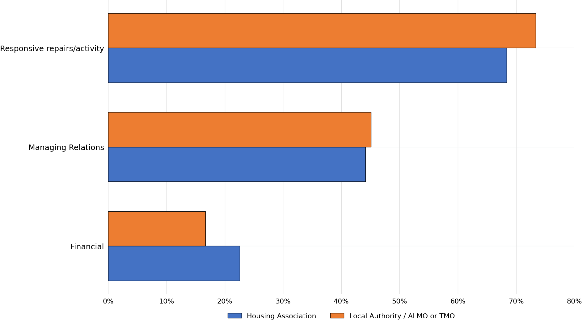 Horizontal grouped bar chart comparing complaint categories by landlord type. For Responsive repairs/activity, Housing Associations account for 68% of complaints and Local Authorities/ALMOs/TMOs account for 73%. For Managing Relations, Housing Associations account for 44% and Local Authorities/ALMOs/TMOs 45%. For Financial complaints, Housing Associations account for 23% and Local Authorities/ALMOs/TMOs 17%. Responsive repairs/activity is the largest complaint category for both landlord types.