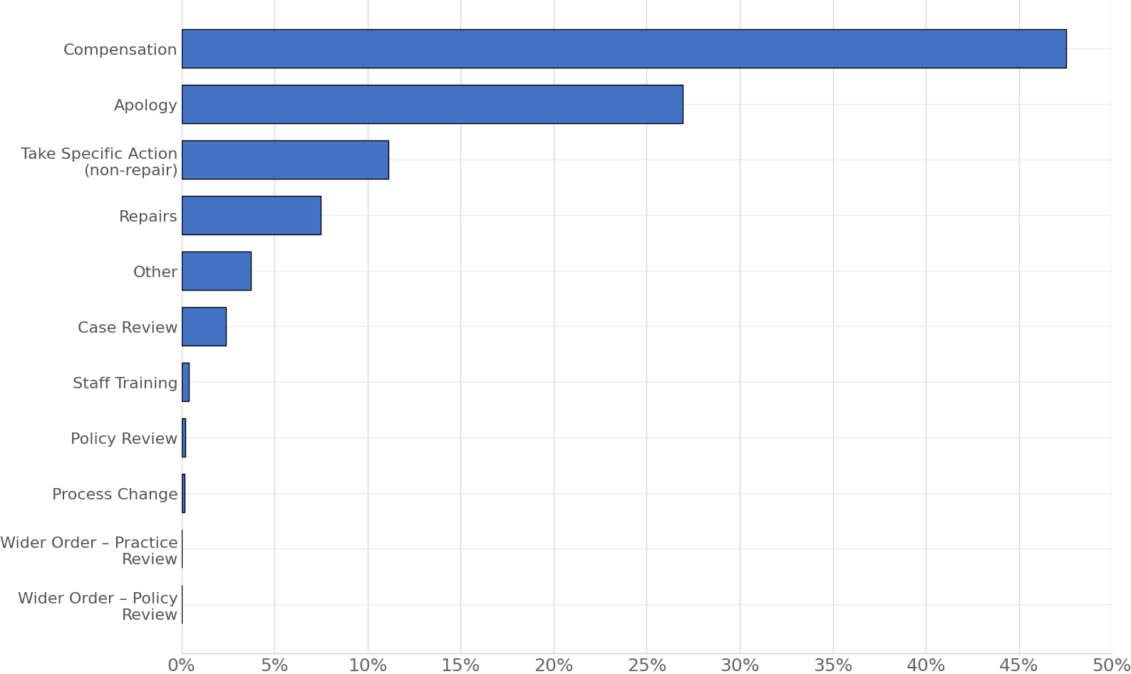 Horizontal bar chart showing the percentage of orders made by order type. Compensation is the most common order, accounting for 47.6% of all orders, followed by Apology at 26.9%. Take Specific Action (non-repair) accounts for 11.1%, and Repairs account for 7.4%. Smaller categories include Other at 3.7%, Case Review at 2.3%, Staff Training at 0.4%, Policy Review at 0.2%, and Process Change at 0.2%. Wider Order – Practice Review and Wider Order – Policy Review each account for less than 0.1%. Compensation and apologies together make up nearly three-quarters of all orders.