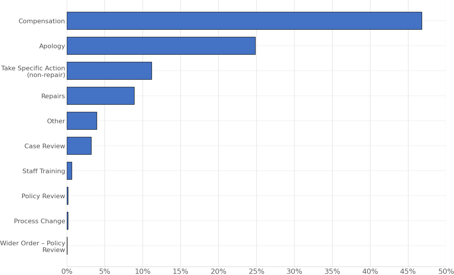 Horizontal bar chart showing the percentage of orders made by outcome type. Compensation is the most common order at 46.8%, followed by Apology at 25.0%. Take Specific Action (non-repair) accounts for 11.2% and Repairs for 8.9%. Smaller categories include Other at 3.9%, Case Review at 3.2%, Staff Training at 0.6%, Policy Review at 0.2%, Process Change at 0.2%, and Wider Order – Policy Review at 0.1%. Compensation and apologies make up the majority of all orders.