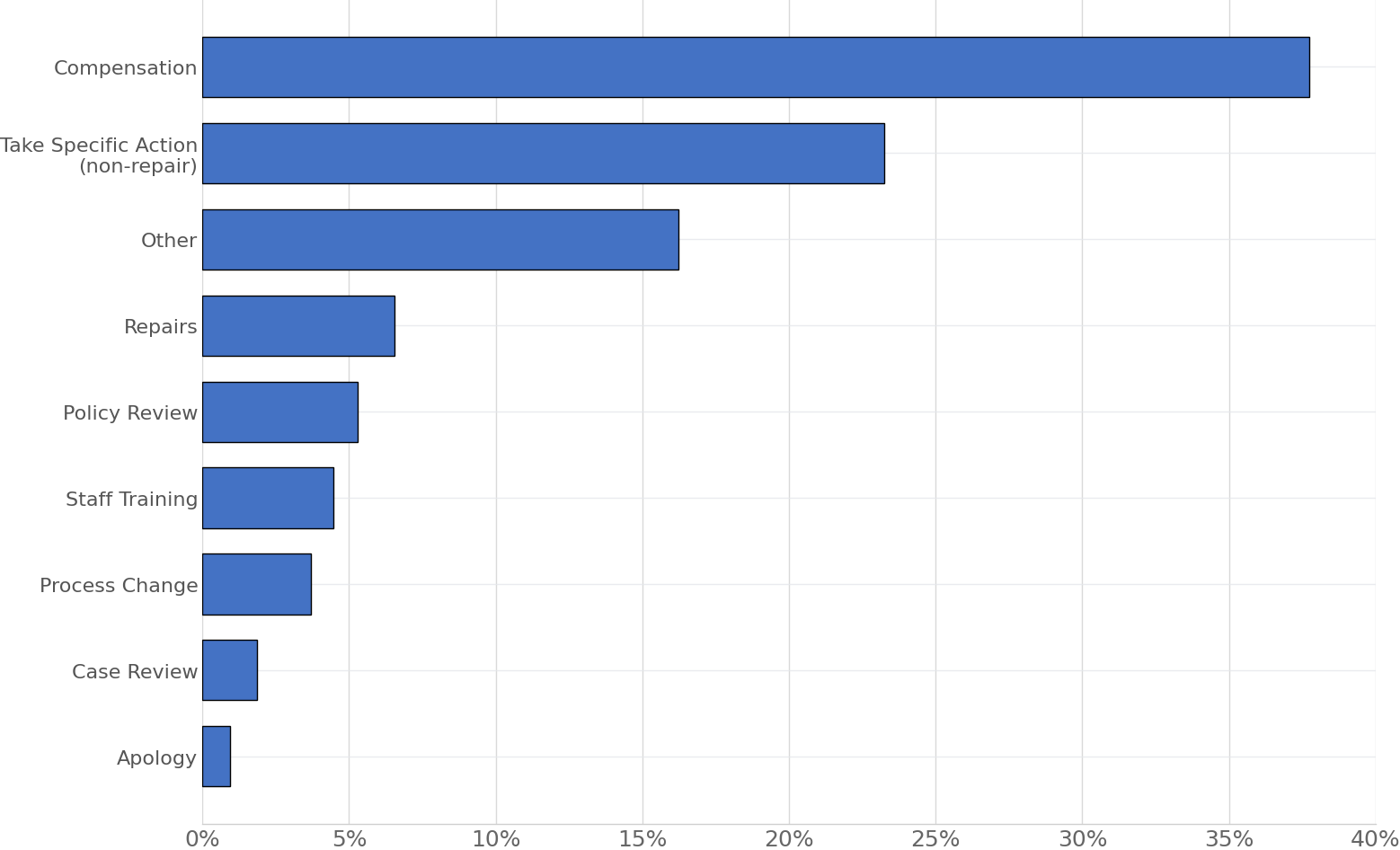 Horizontal bar chart showing the percentage of recommendations made by outcome type. Compensation is the most common recommendation at 37.7%, followed by Take Specific Action (non-repair) at 23.3% and Other at 16.2%. Repairs account for 6.5% of recommendations. Smaller categories include Policy Review at 5.2%, Staff Training at 4.4%, Process Change at 3.7%, Case Review at 1.8%, and Apology at 0.9%. Compensation is the most frequently recommended action by a clear margin.