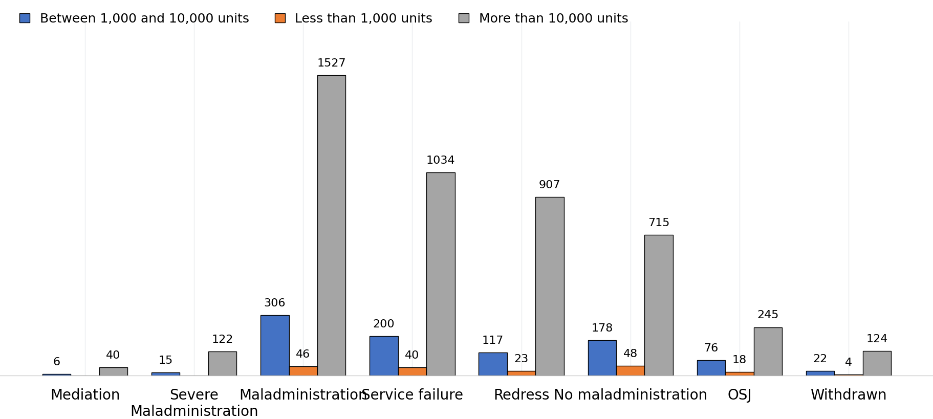 Grouped bar chart showing determination outcomes by landlord size: between 1,000 and 10,000 units, fewer than 1,000 units, and more than 10,000 units. Maladministration is the most common outcome across all landlord sizes, with 306 cases for landlords with 1,000 to 10,000 units, 46 cases for landlords with fewer than 1,000 units, and 1,527 cases for landlords with more than 10,000 units. Service failure accounts for 200, 40, and 1,034 cases respectively. Redress accounts for 117, 23, and 907 cases. No maladministration accounts for 178, 48, and 715 cases. Outside jurisdiction (OSJ) accounts for 76, 18, and 245 cases, while Withdrawn accounts for 22, 4, and 124 cases. Smaller outcomes include Severe maladministration with 15, 0, and 122 cases, and Mediation with 6, 0, and 40 cases respectively. Landlords with more than 10,000 units have the highest number of cases across all determination outcomes.
