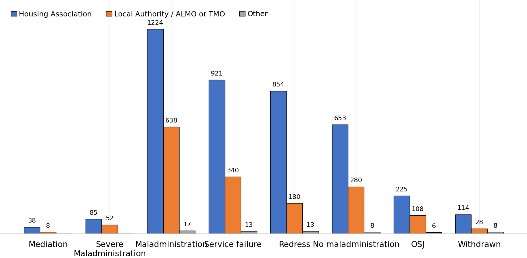 Grouped bar chart showing determination outcomes by landlord type: Housing Association, Local Authority/ALMO/TMO, and Other. Maladministration is the most common outcome, with 1,224 cases for Housing Associations, 638 for Local Authorities/ALMOs/TMOs, and 17 for Other landlords. Service failure accounts for 921, 340, and 13 cases respectively. Redress accounts for 854, 180, and 13 cases. No maladministration accounts for 653, 280, and 8 cases. Outside jurisdiction (OSJ) accounts for 225, 108, and 6 cases, while Withdrawn accounts for 114, 28, and 8 cases. Smaller outcomes include Severe maladministration with 85, 52, and 0 cases, and Mediation with 38, 8, and 0 cases respectively. Housing Associations have the highest number of cases across all determination outcomes.