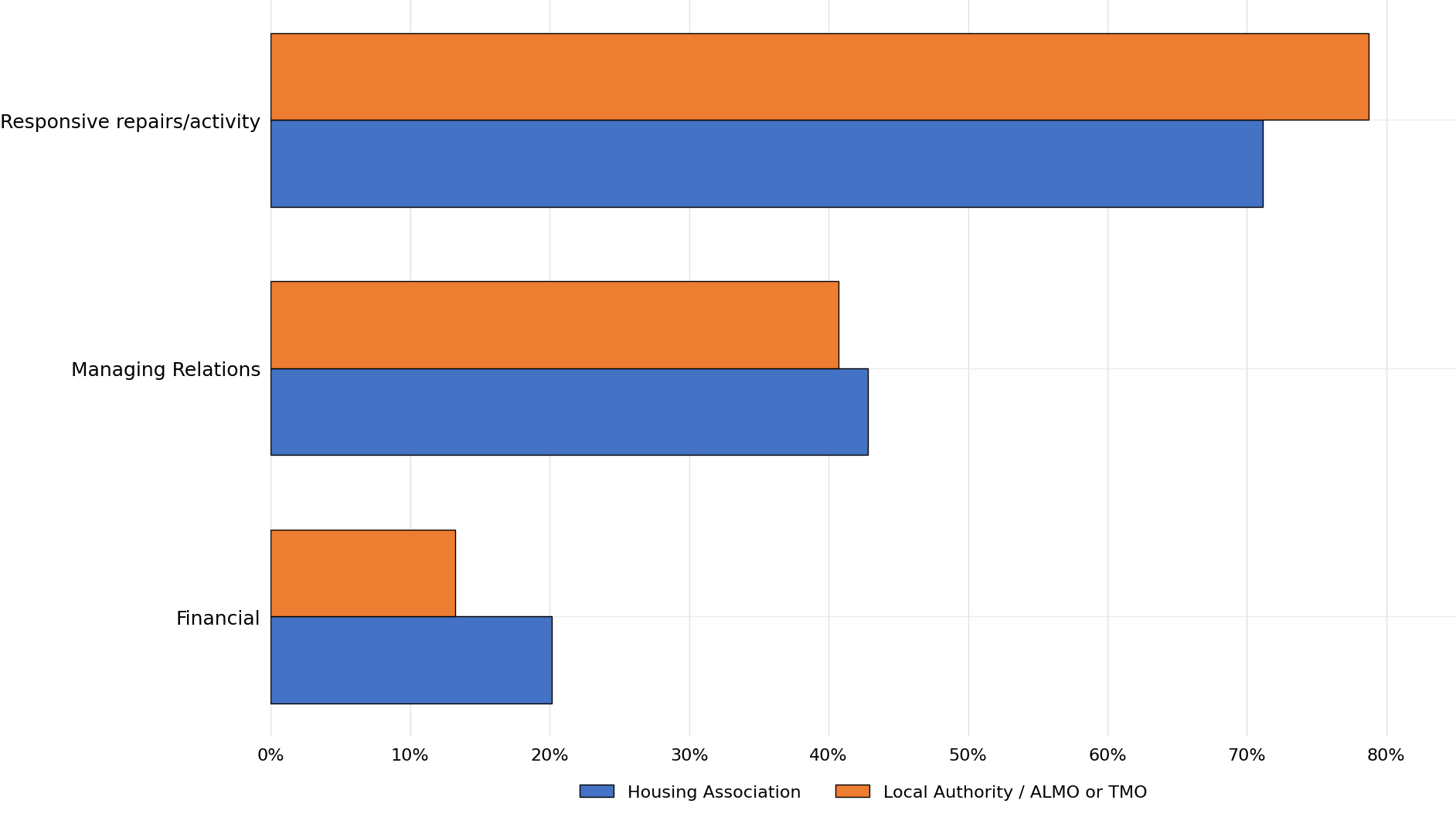 Horizontal grouped bar chart comparing the top three complaint categories by landlord type. For Responsive repairs/activity, Housing Associations account for 68% of complaints and Local Authorities, ALMOs and TMOs account for 73%. For Managing Relations, the figures are 44% and 45% respectively. For Financial complaints, the figures are 23% for Housing Associations and 17% for Local Authorities, ALMOs and TMOs. Responsive repairs/activity is the largest complaint category for both landlord types, while Financial complaints make up the smallest share of the three categories shown.