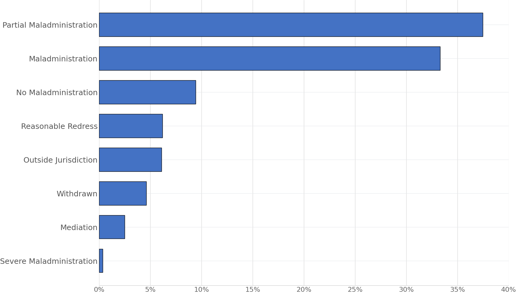 Horizontal bar chart showing the percentage of determinations by outcome. Partial maladministration is the most common outcome at 37.4%, followed by maladministration at 33.3%. No maladministration accounts for 9.5% of determinations. Reasonable redress accounts for 6.3%, outside jurisdiction 6.2%, and withdrawn 4.7%. Smaller categories include mediation at 2.5% and severe maladministration at 0.4%. Partial maladministration and maladministration together account for over 70% of all determinations.