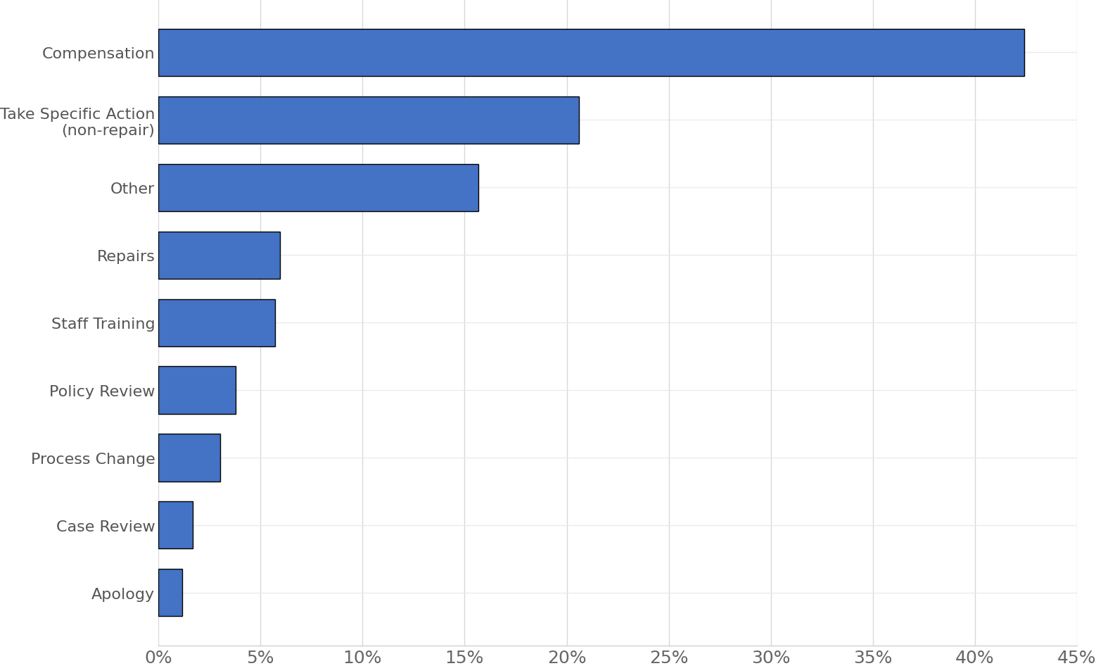 Horizontal bar chart showing the percentage of recommendations made by recommendation type. Compensation is the most common recommendation at 42.3%, followed by Take Specific Action (non-repair) at 20.5% and Other at 15.7%. Repairs account for 6.0% of recommendations and Staff Training for 5.8%. Smaller categories include Policy Review at 3.8%, Process Change at 3.1%, Case Review at 1.6%, and Apology at 1.1%. Compensation is the most frequently recommended action by a clear margin.