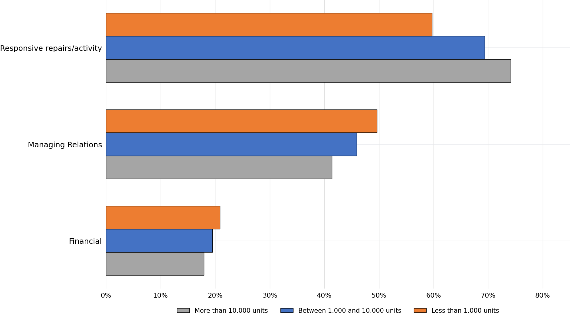 Horizontal grouped bar chart comparing the top three complaint categories by landlord size. For Responsive repairs/activity, complaints account for 74% of cases for landlords with more than 10,000 units, 69% for landlords with between 1,000 and 10,000 units, and 60% for landlords with fewer than 1,000 units. For Managing Relations, the figures are 41%, 46%, and 50% respectively. For Financial complaints, the figures are 18%, 20%, and 21% respectively. Responsive repairs/activity is the largest complaint category across all landlord sizes, while Managing Relations makes up a larger share of complaints among smaller landlords.