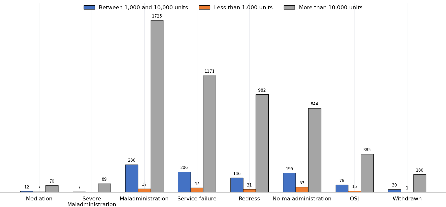 Grouped bar chart showing determination outcomes by landlord size: between 1,000 and 10,000 units, fewer than 1,000 units, and more than 10,000 units. For Mediation, there were 12, 7, and 70 cases respectively. For Severe maladministration, there were 7, 0, and 89 cases. Maladministration was the most common outcome, with 280 cases for landlords with 1,000 to 10,000 units, 37 for landlords with fewer than 1,000 units, and 1,725 for landlords with more than 10,000 units. Service failure accounted for 206, 47, and 1,171 cases respectively. Redress accounted for 146, 31, and 982 cases. No maladministration accounted for 195, 53, and 844 cases. Outside jurisdiction (OSJ) accounted for 76, 15, and 385 cases, while Withdrawn accounted for 30, 1, and 180 cases. Landlords with more than 10,000 units recorded the highest number of determinations across all outcomes.