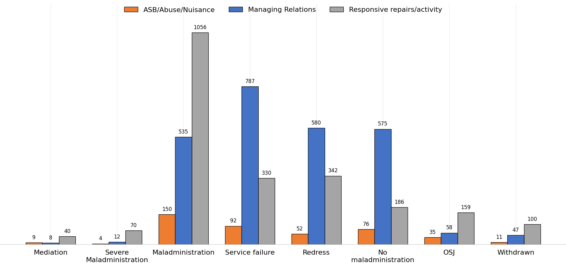Grouped bar chart showing determination outcomes for the three most common complaint categories: ASB/Abuse/Nuisance, Managing Relations, and Responsive repairs/activity. For Mediation, there were 9, 8, and 40 cases respectively. For Severe maladministration, there were 4, 12, and 70 cases. Maladministration was the most common outcome for ASB/Abuse/Nuisance and Responsive repairs/activity, with 150 and 1,056 cases respectively, while Managing Relations had 535 maladministration cases. Service failure was the most common outcome for Managing Relations with 787 cases, compared with 92 ASB/Abuse/Nuisance cases and 330 Responsive repairs/activity cases. Redress accounted for 52, 580, and 342 cases respectively. No maladministration accounted for 76, 575, and 186 cases. Outside jurisdiction (OSJ) accounted for 35, 58, and 159 cases, while Withdrawn accounted for 11, 47, and 100 cases. Responsive repairs/activity had the highest number of maladministration findings, while Managing Relations had the highest numbers of service failure, redress and no maladministration outcomes.