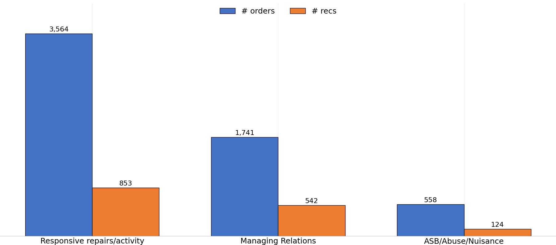 Grouped bar chart comparing the number of orders and recommendations for the three most common complaint categories. For Responsive repairs/activity, there were 3,564 orders and 853 recommendations. For Managing Relations, there were 1,741 orders and 542 recommendations. For ASB/Abuse/Nuisance, there were 558 orders and 124 recommendations. In all three categories, the number of orders is higher than the number of recommendations. Responsive repairs/activity had the highest number of both orders and recommendations, while ASB/Abuse/Nuisance had the lowest.