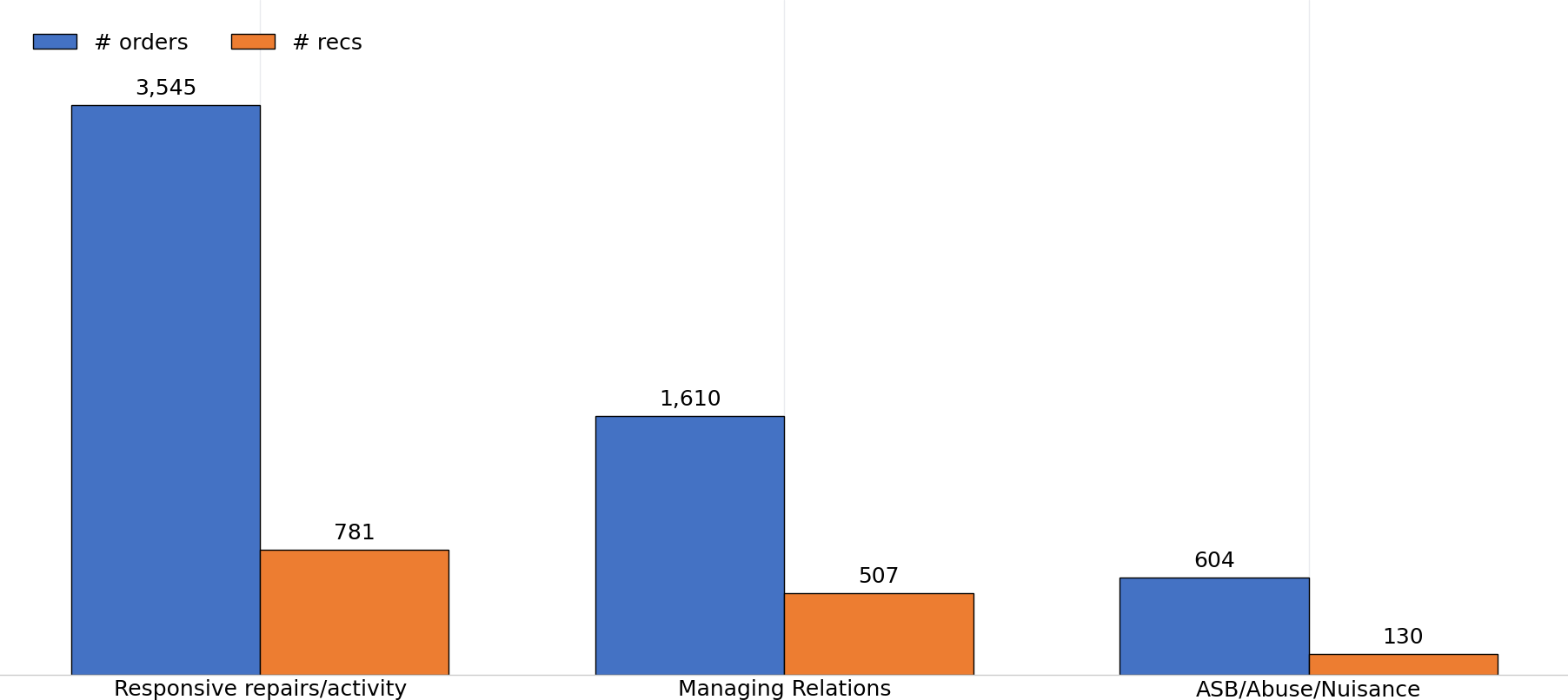 Grouped bar chart comparing the number of orders and recommendations across the three most common complaint categories. For Responsive repairs/activity, there were 3,545 orders and 781 recommendations. For Managing Relations, there were 1,610 orders and 507 recommendations. For ASB/Abuse/Nuisance, there were 604 orders and 130 recommendations. In all three categories, the number of orders exceeds the number of recommendations. Responsive repairs/activity has the highest number of both orders and recommendations.