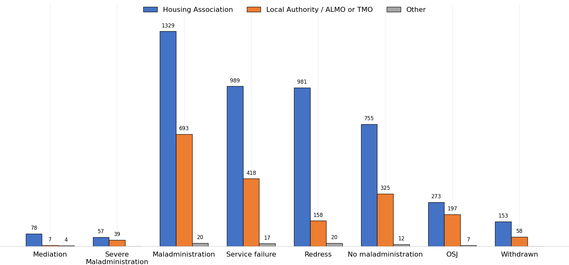 Grouped bar chart showing determination outcomes by landlord type: Housing Association, Local Authority, ALMO or TMO, and Other. For Mediation, there were 78, 7, and 4 cases respectively. For Severe maladministration, there were 57, 39, and 0 cases. Maladministration was the most common outcome across all landlord types, with 1,329 cases for Housing Associations, 693 for Local Authorities, ALMOs and TMOs, and 20 for Other landlords. Service failure accounted for 989, 418, and 17 cases respectively. Redress accounted for 981, 158, and 20 cases. No maladministration accounted for 755, 325, and 12 cases. Outside jurisdiction (OSJ) accounted for 273, 197, and 7 cases, while Withdrawn accounted for 153, 58, and 0 cases. Housing Associations had the highest number of cases across all determination outcomes.