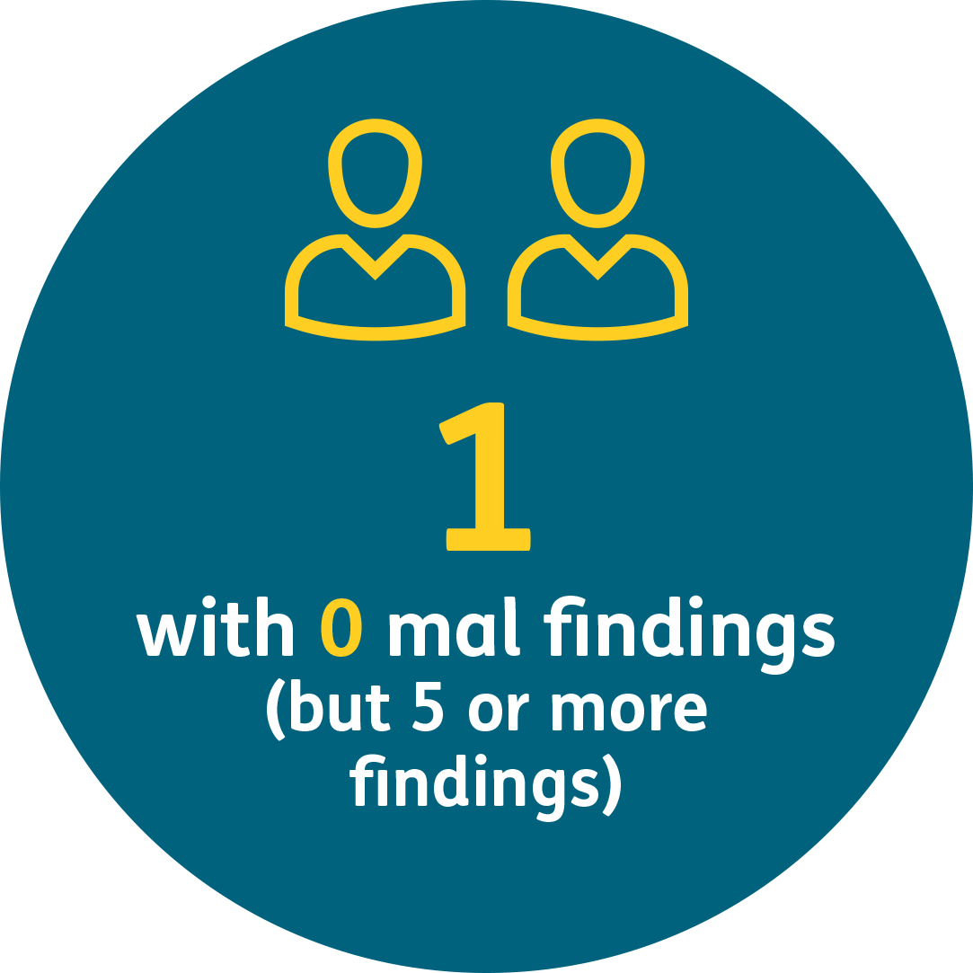 1 with 0 mal findings (but 5 or more findings)