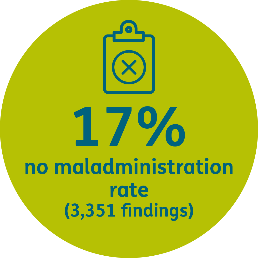 17% no maladministration rate (3,351 findings)