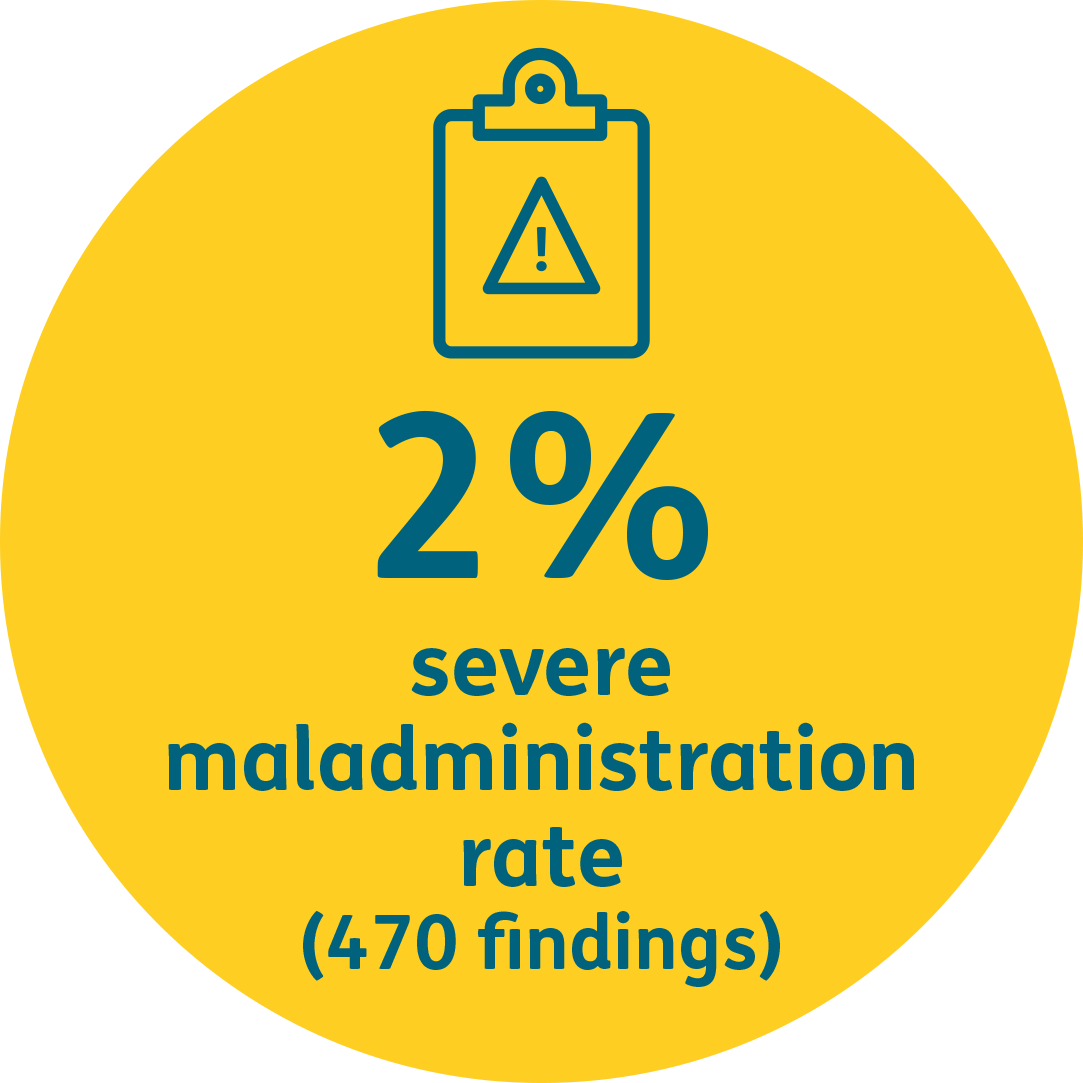 2% severe maladministration rate (470 findings)