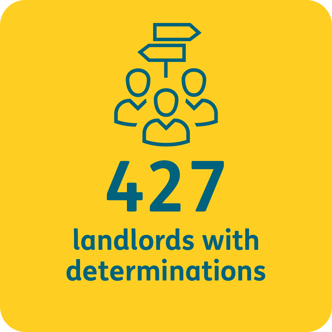 427 landlords with determinations