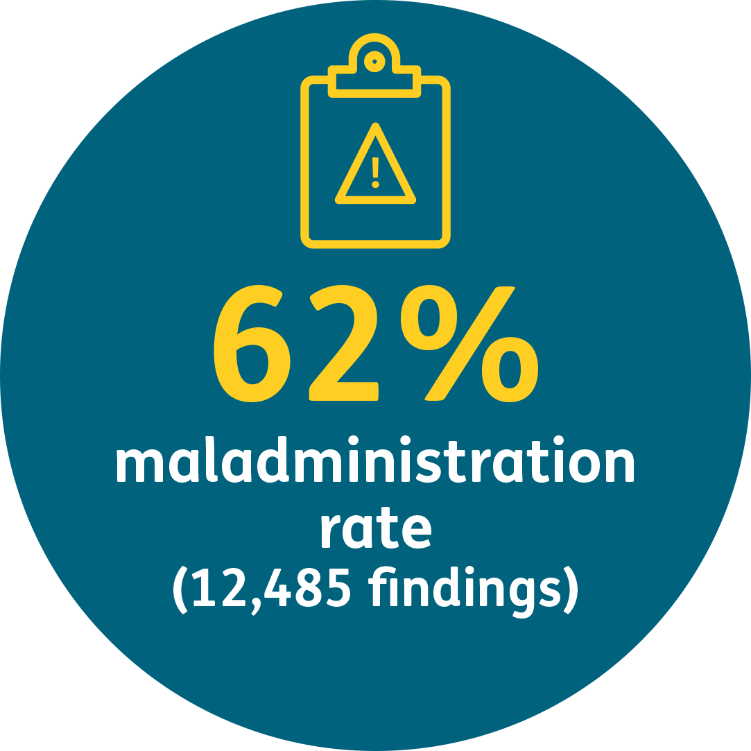 62% maladministration rate (12,485 findings)