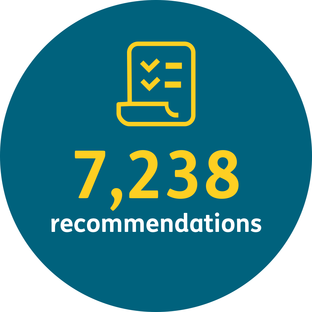 7,238 recommendations