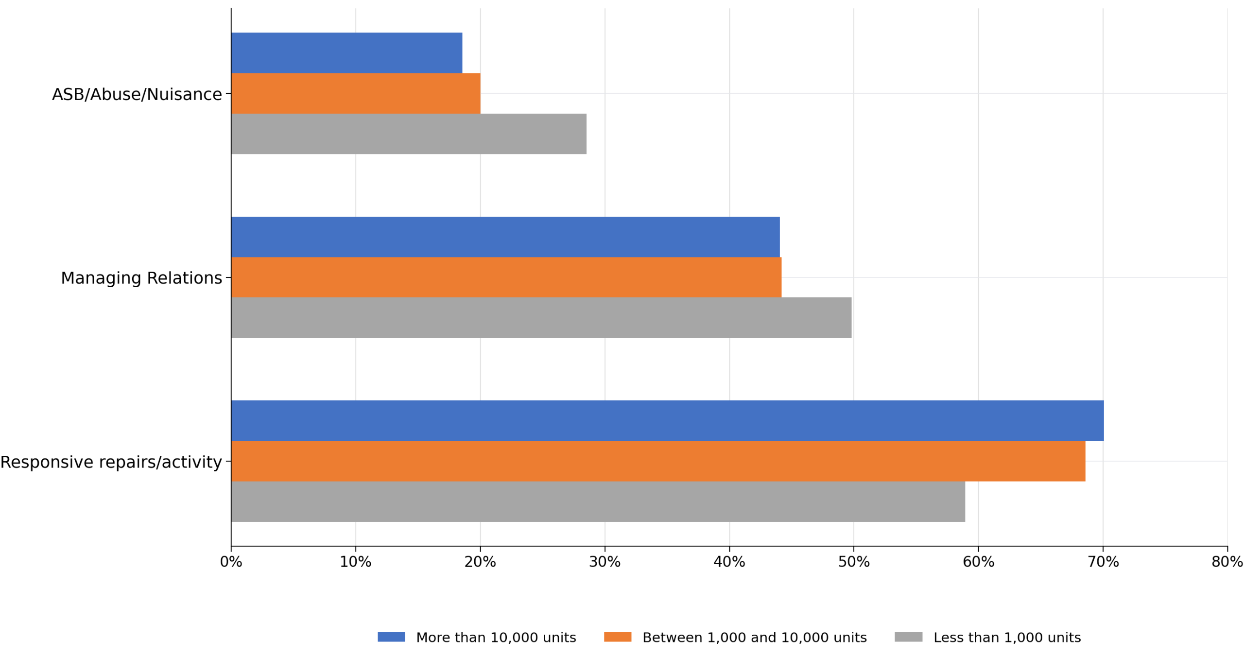 Horizontal grouped bar chart showing the proportion of complaints across three categories by landlord size. Responsive repairs/activity was the largest complaint category for all landlord sizes, accounting for around 71% of complaints for landlords with more than 10,000 homes, 69% for landlords with between 1,000 and 10,000 homes, and 59% for landlords with fewer than 1,000 homes. Managing relations was the second most common category, representing around 44% to 50% of complaints across all landlord sizes. ASB, abuse and nuisance complaints accounted for between 19% and 29% of complaints, with the highest proportion recorded among landlords with fewer than 1,000 homes.