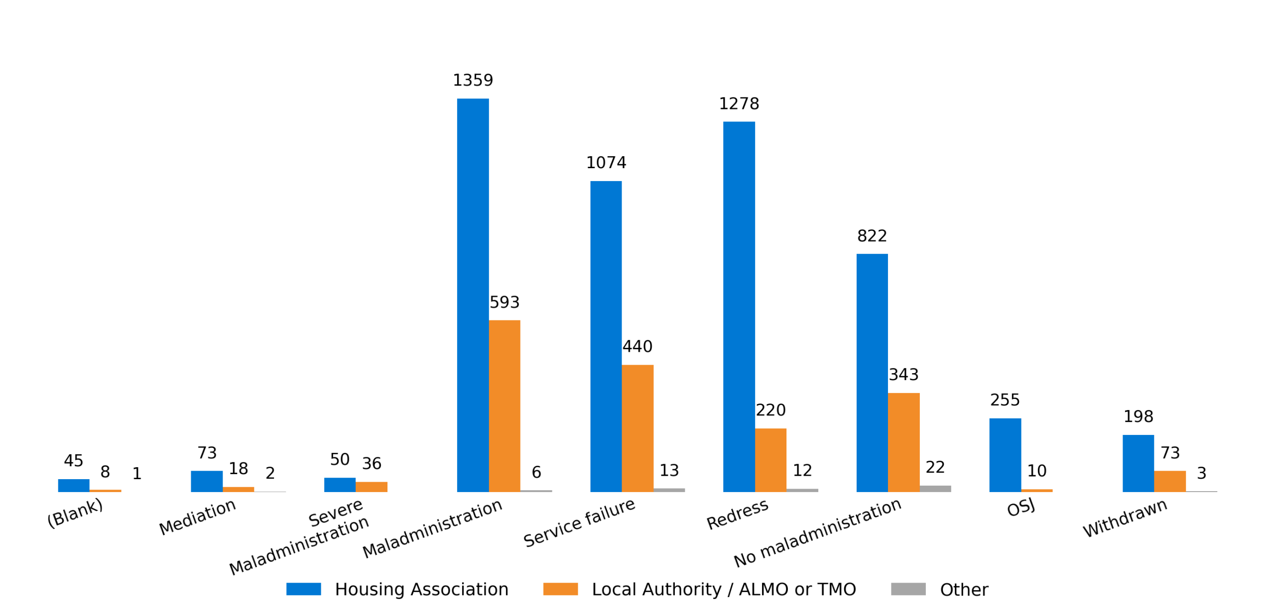 Clustered bar chart showing complaint outcomes by landlord type: Housing Association (blue), Local Authority/ALMO/TMO (orange), and Other (grey). Maladministration is the most common outcome, with 1,359 Housing Association cases, 593 Local Authority/ALMO/TMO cases, and 6 Other cases. Redress is the second most common outcome (1,278, 220, and 12 respectively), followed by Service Failure (1,074, 440, and 13) and No Maladministration (822, 343, and 22). Smaller numbers are shown for OSJ (255, 10, 0), Withdrawn (198, 73, 3), Mediation (73, 18, 2), Severe Maladministration (50, 36, 0), and Blank (45, 8, 1). Housing Association volumes are substantially higher than all other landlord types across every outcome category.