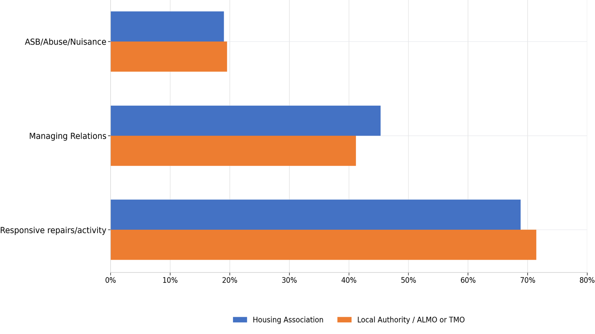 Horizontal bar chart comparing the top three complaint categories by landlord type. Housing Associations are shown in blue and Local Authorities/ALMOs/TMOs in orange. Responsive repairs/activity is the highest category for both landlord types, at approximately 69% for Housing Associations and 72% for Local Authorities/ALMOs/TMOs. Managing Relations is the second highest category, at about 45% and 41% respectively. ASB/Abuse/Nuisance is the lowest of the three categories, at around 19% for both landlord types. The x-axis shows percentages from 0% to 80%, and a legend is displayed below the chart.