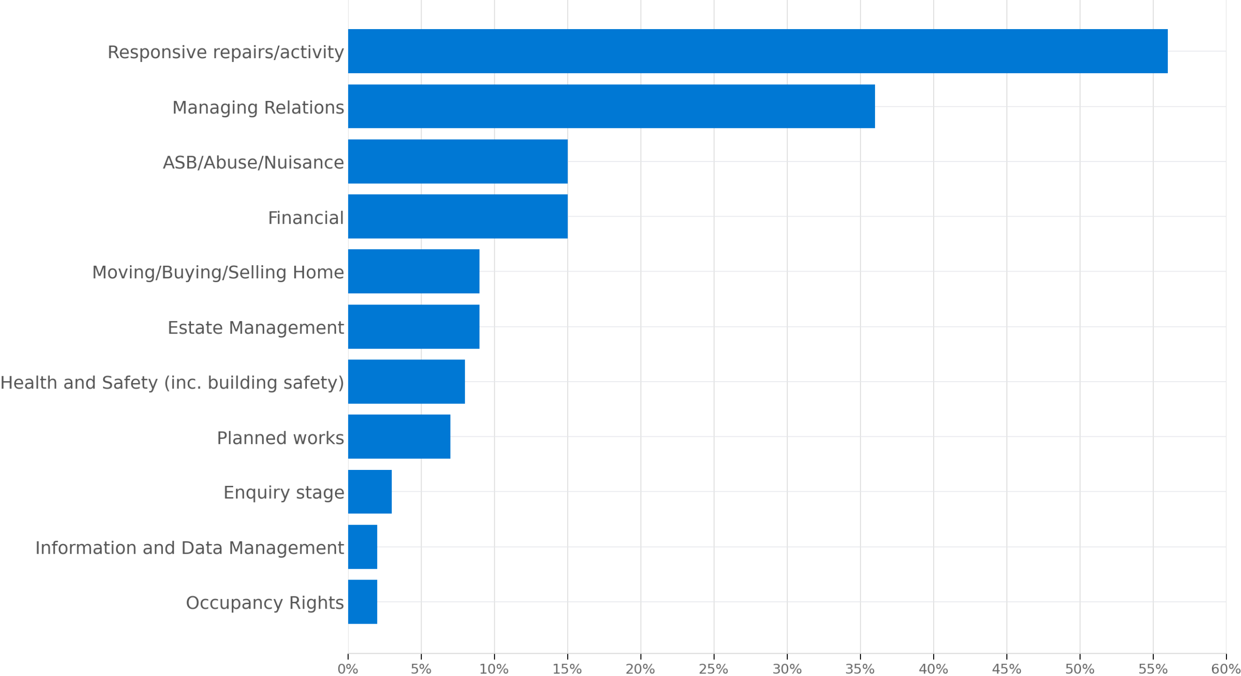 Horizontal bar chart showing the most common complaint categories. Responsive repairs/activity is the highest category at 56%, followed by Managing Relations at 36%. ASB/Abuse/Nuisance and Financial complaints each account for 15%. Moving/Buying/Selling Home and Estate Management each account for 9%, while Health and Safety (including building safety) accounts for 8% and Planned works 7%. Enquiry stage represents 3%, and Information and Data Management and Occupancy Rights each represent 2%. The chart shows that complaints are most frequently related to repairs and landlord-tenant relationships, with all other categories occurring at much lower levels.
