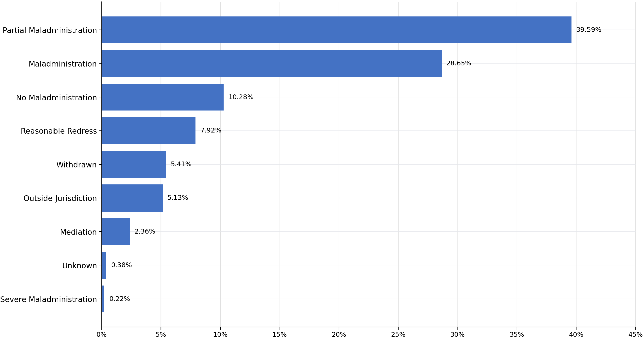 Horizontal bar chart showing the proportion of determination outcomes. Partial maladministration was the most common outcome, accounting for 39.59% of cases, followed by maladministration at 28.65%. No maladministration represented 10.28% of outcomes and reasonable redress 7.92%. Withdrawn cases (5.41%) and outside jurisdiction cases (5.13%) made up similar proportions. Mediation accounted for 2.36%, while unknown outcomes (0.38%) and severe maladministration (0.22%) were rare.