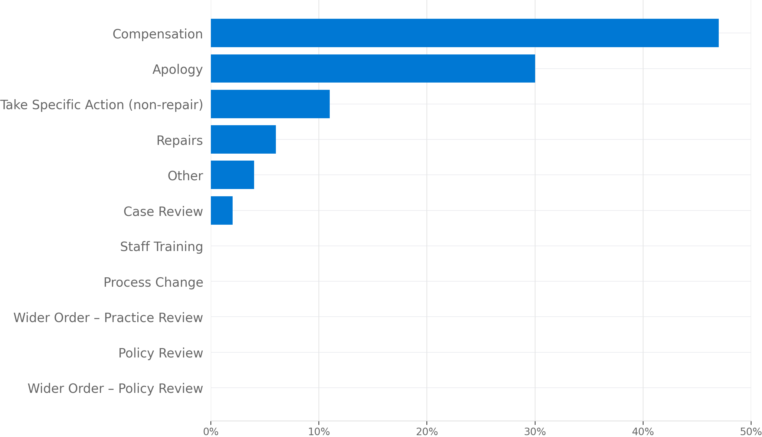 Horizontal bar chart showing the types of orders issued. Compensation was the most common order type, representing approximately 47% of all orders. Apology was the second most common at 30%, followed by take specific action (non-repair) at 11%. Repairs accounted for around 6% and Other for around 4%. Case review represented around 2%, while staff training, process change, wider orders and policy review accounted for little or no recorded orders.