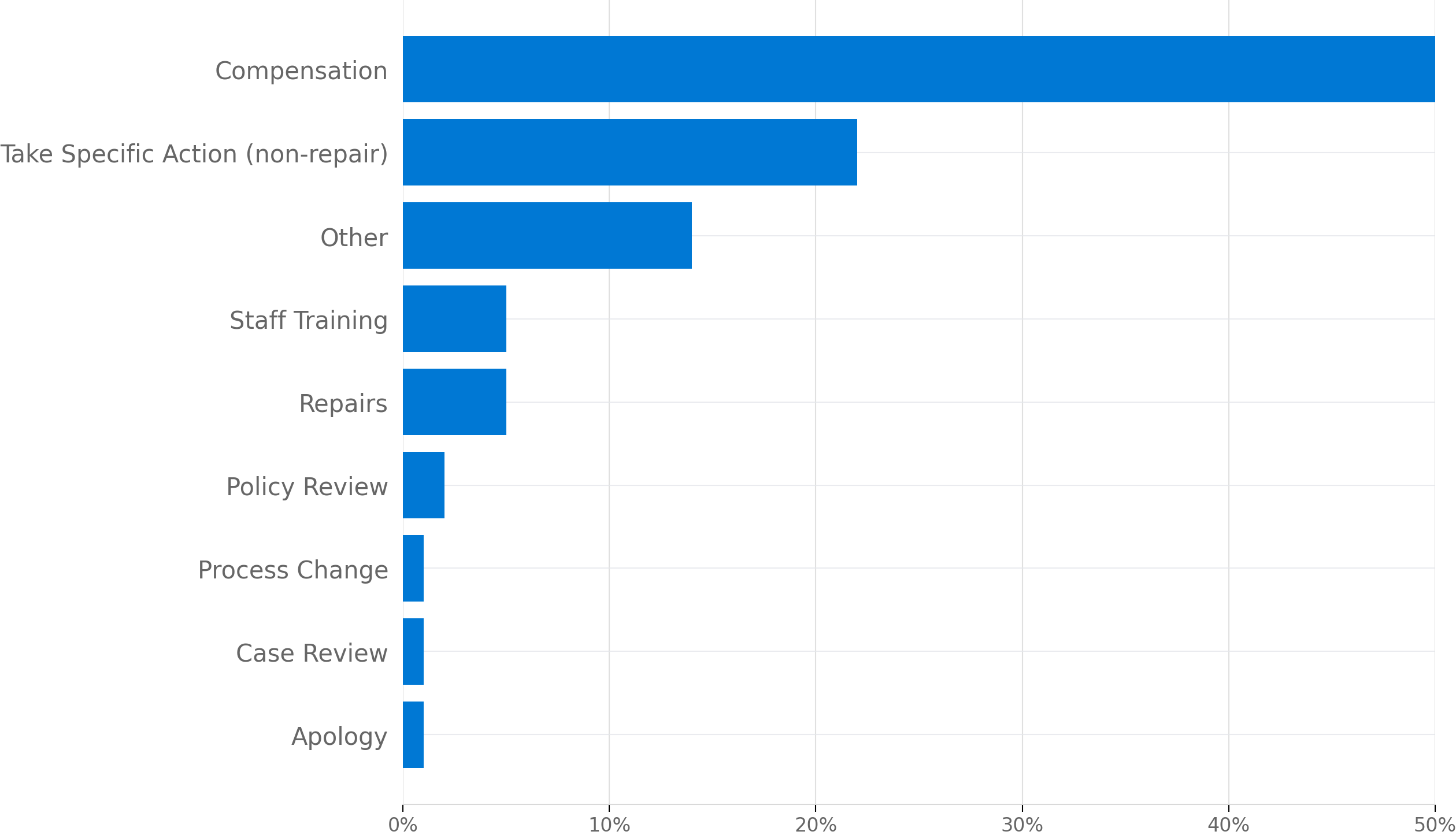 Horizontal bar chart showing the types of recommendations made. Compensation was the most common recommendation, accounting for 50% of all recommendations. Take specific action (non-repair) was the second most common at around 22%, followed by Other at around 14%. Staff training and repairs each accounted for around 5%, with policy review, process change, case review and apology each making up less than 2%.