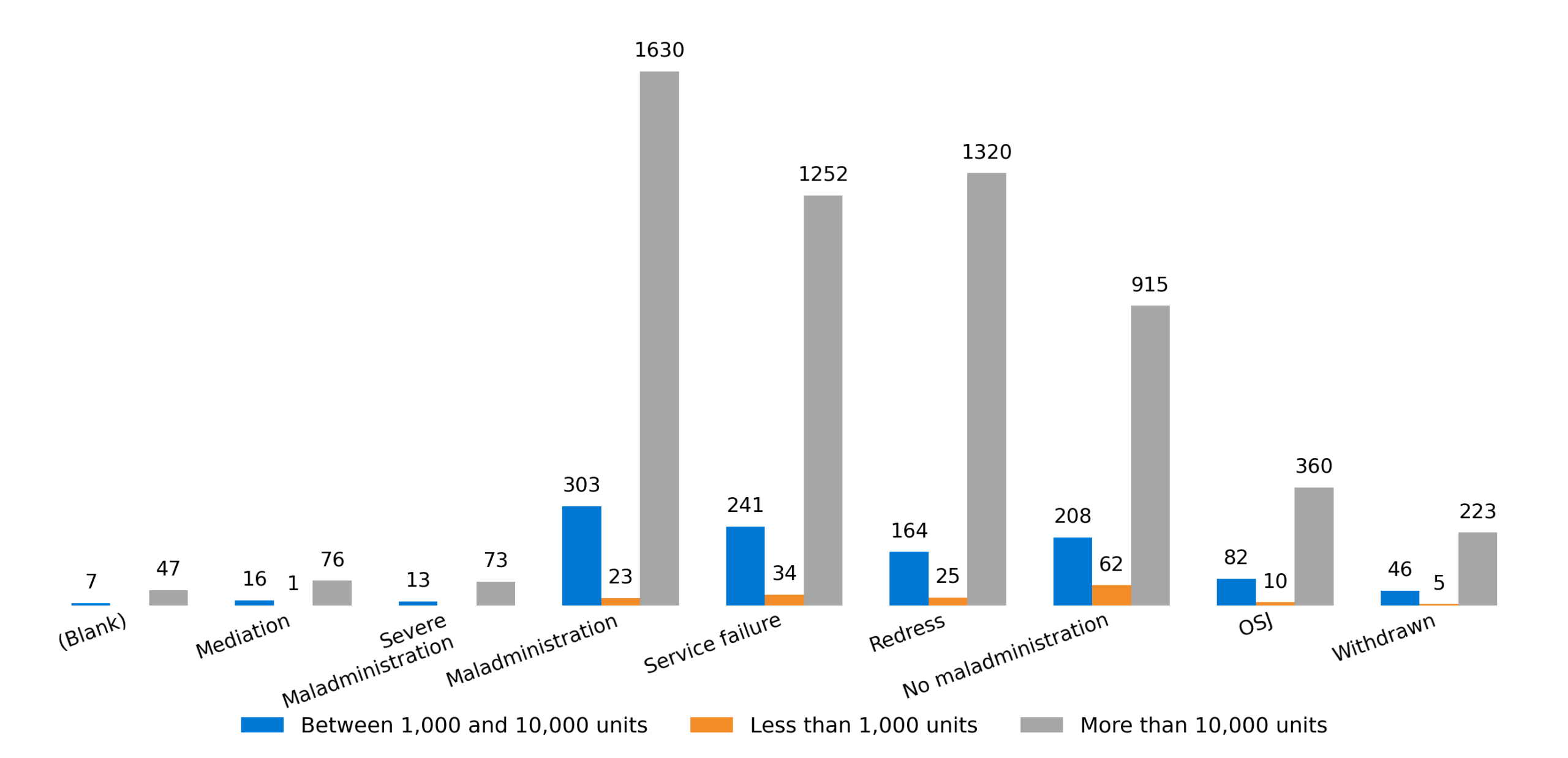 Clustered bar chart showing complaint outcomes by landlord size: less than 1,000 units (orange), between 1,000 and 10,000 units (blue), and more than 10,000 units (grey). Landlords with more than 10,000 units account for the highest number of cases across all outcomes. Maladministration is the most common outcome, with 1,630 cases for landlords with more than 10,000 units, compared with 303 for landlords with 1,000 to 10,000 units and 23 for landlords with fewer than 1,000 units. Redress (1,320, 164 and 25 respectively), Service Failure (1,252, 241 and 34), and No Maladministration (915, 208 and 62) are also common outcomes. Smaller numbers are recorded for OSJ (360, 82 and 10), Withdrawn (223, 46 and 5), Mediation (76, 16 and 1), Severe Maladministration (73, 13 and 0), and Blank (47, 7 and 0). Overall, landlords with more than 10,000 units receive substantially more complaint determinations than smaller landlords across every outcome category.