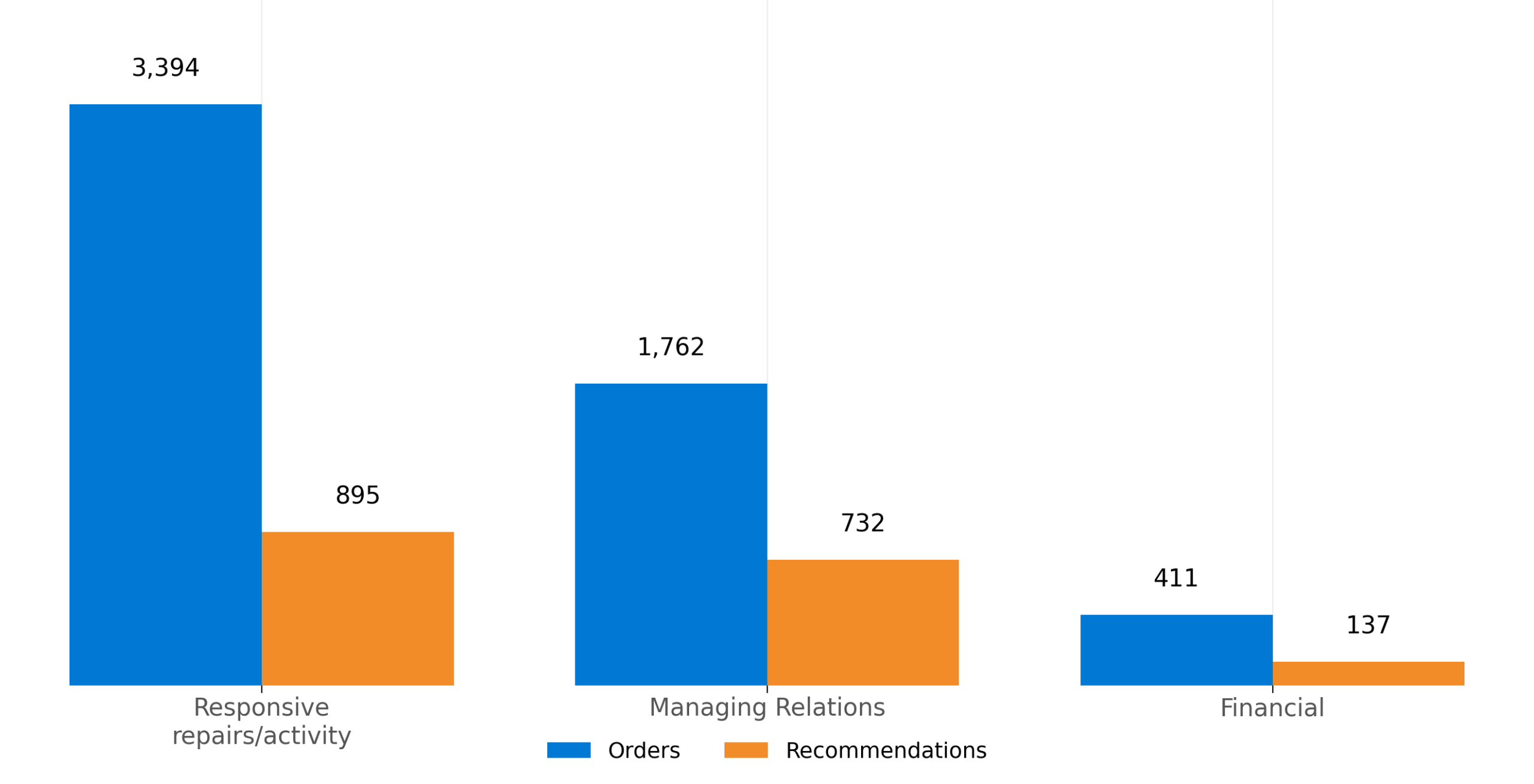 Bar chart comparing the number of orders and recommendations issued across three complaint categories. Responsive repairs/activity had the highest number of orders (3,394) and recommendations (895). Managing relations recorded 1,762 orders and 732 recommendations. Financial complaints had the lowest figures, with 411 orders and 137 recommendations. Orders exceeded recommendations in all categories.