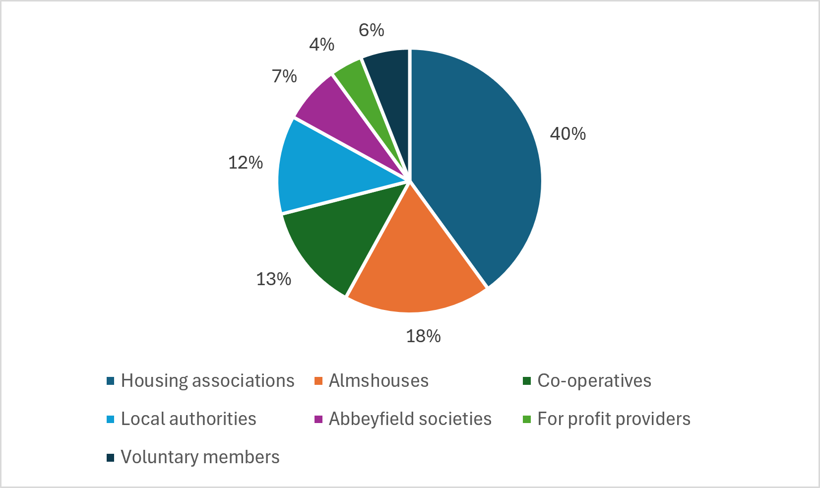 Pie chart showing membership by organisation type. Housing associations make up 40% of members, almshouses 18%, co-operatives 13%, local authorities 12%, Abbeyfield societies 7%, voluntary members 6%, and for-profit providers 4%. Housing associations are the largest membership group.