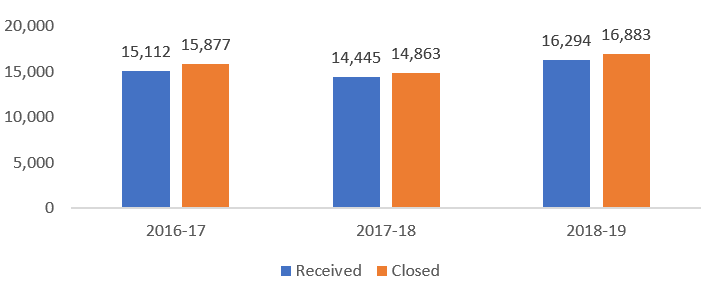 Cases received and closed graph