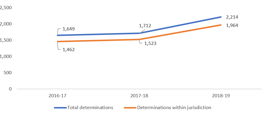 Determinations graph