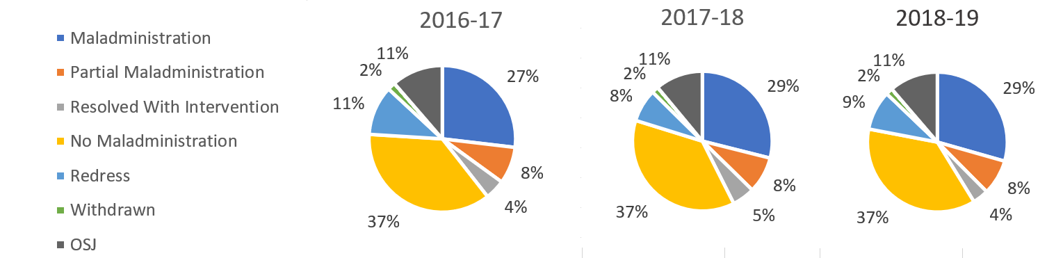 Outcomes type pie charts